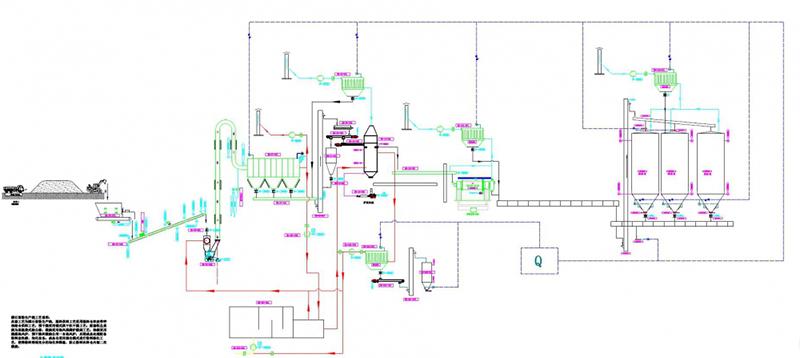 Synthetic Gypsum Plant